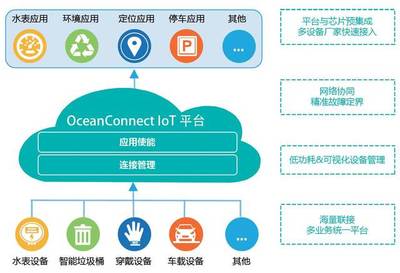 OceanConnect IoT平臺(tái) 賦能萬(wàn)物互聯(lián)的智能未來(lái)